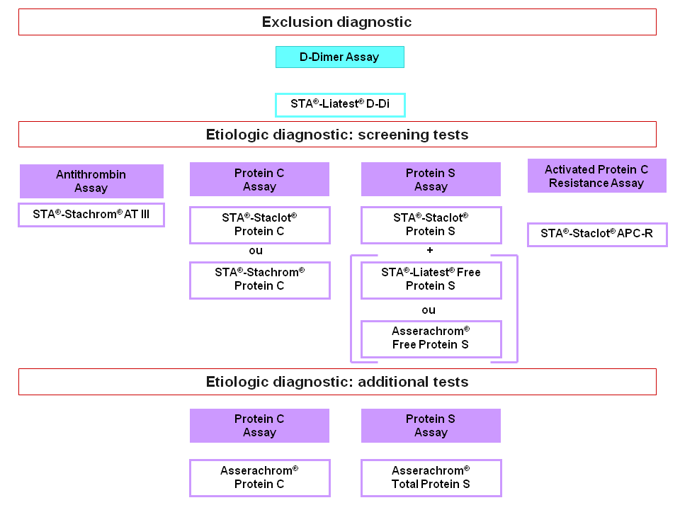 Thrombophilie tests