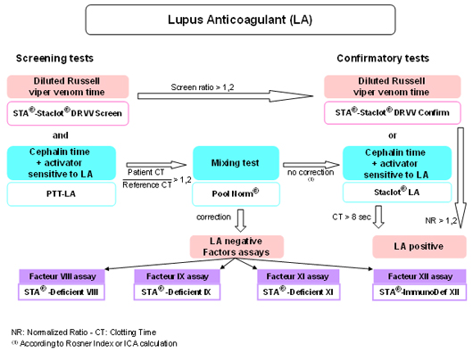 HaemoB Lupus Anticoagulant